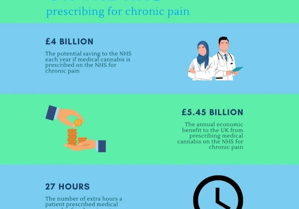 Medical cannabis benefits infographic
